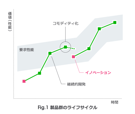 製品群のライフサイクル