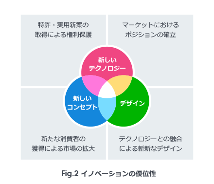 イノベーションの優位性