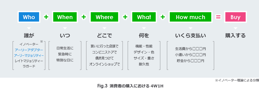 消費者の購入における　4W1H
