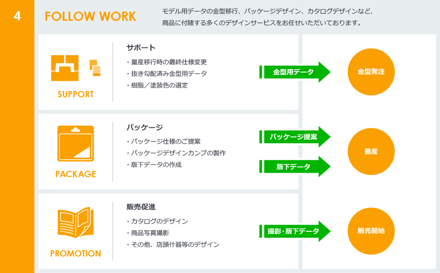 4:FOLLOW WORK　モデル用データの金型移行、パッケージデザイン、カタログデザインなど、商品に付随する多くのデザインサービスをお任せいただいております。