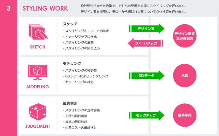 3:STYLING WORK　設計要件が揃った段階で、それらの要素を念頭にスタイリングを行います。デザイン案を提示し、その中から選ばれた案について立体検証を行います。